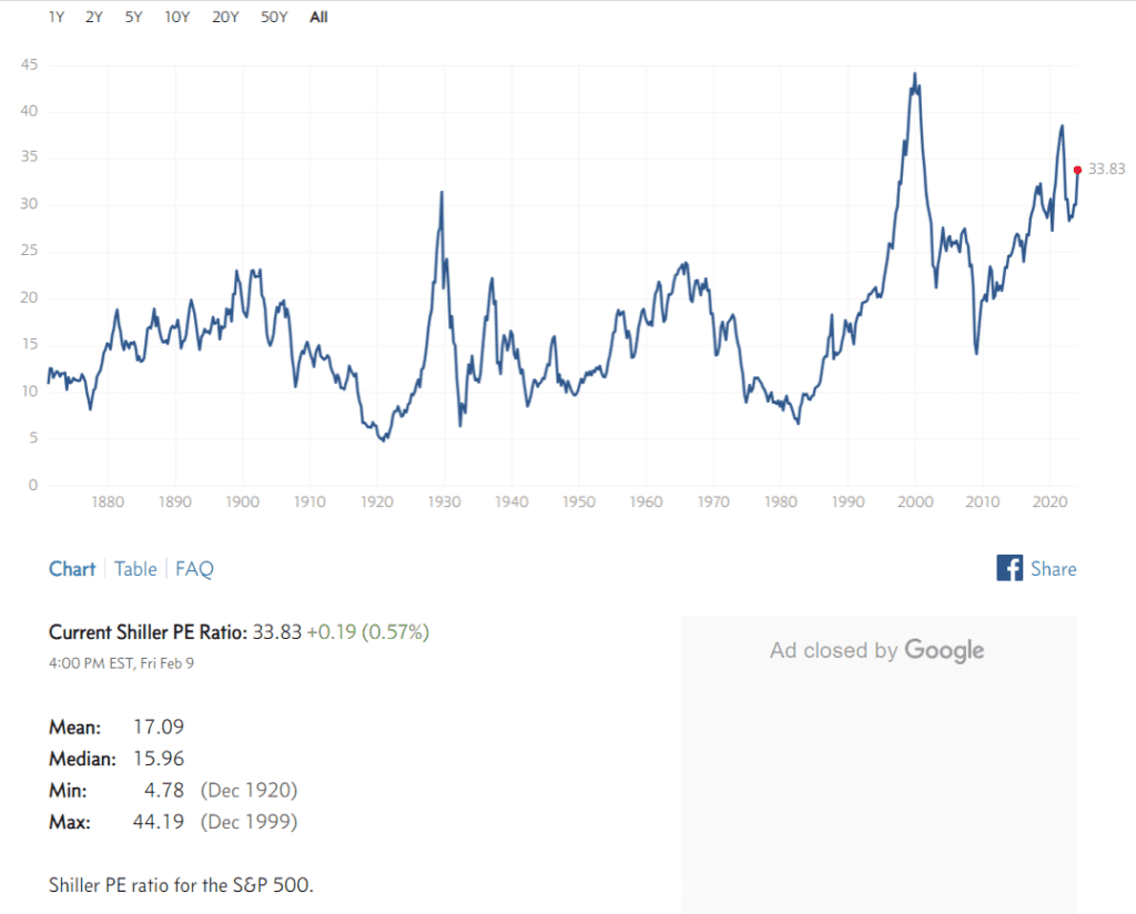 Why the 60/40 Portfolio Fails in 2025 - Shiller CAPE Ratio Chart