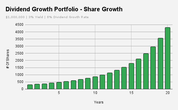 Projected dividend income growth chart for readers who still feel behind in retirement savings