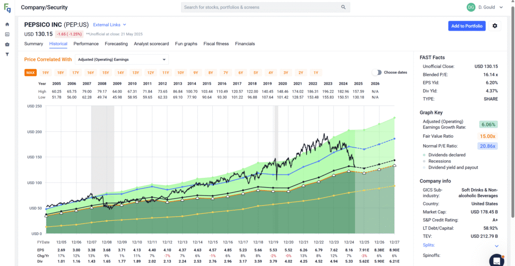 Pepsico PE valuation chart 2005-2025