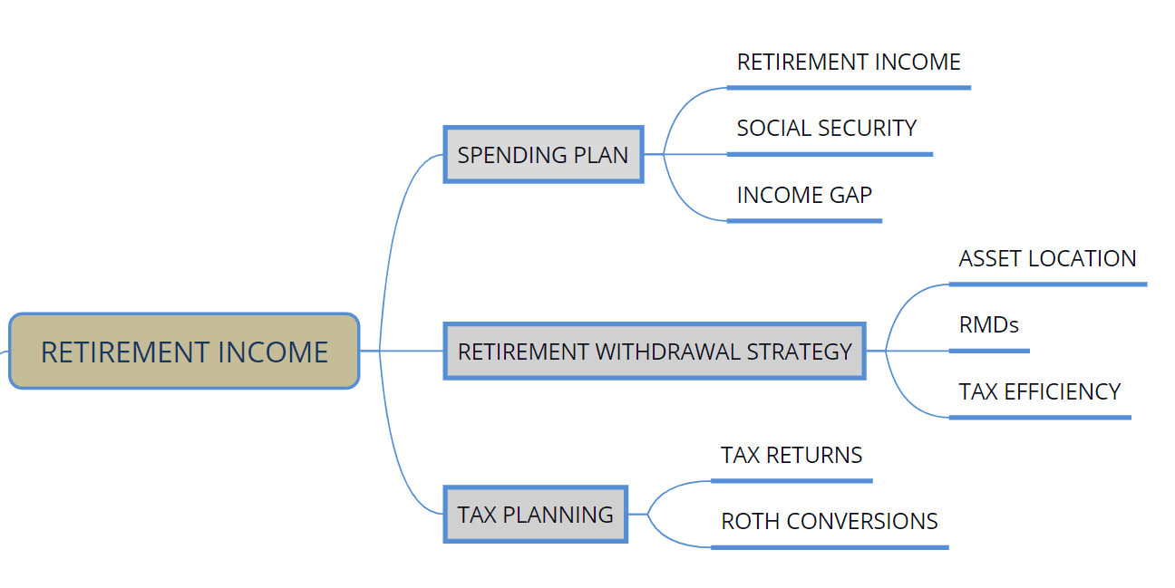 Illustration showing retirement income planning, tax-efficient withdrawal strategies, and ongoing retirement management.
