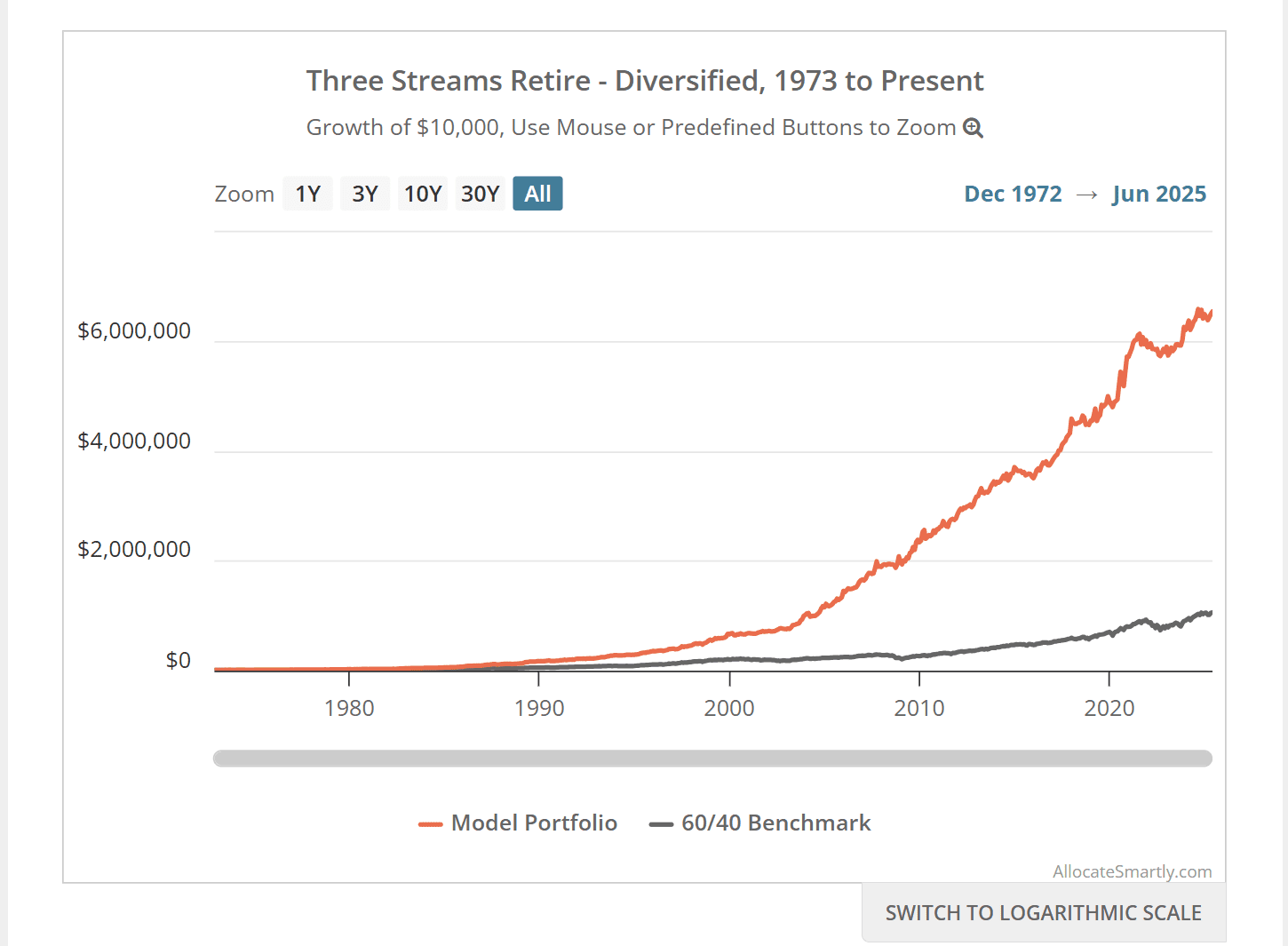 Line graph illustrating the superior growth of a diversified multi-strategy investment portfolio compared to a benchmark, spanning December 1972 to June 2025.