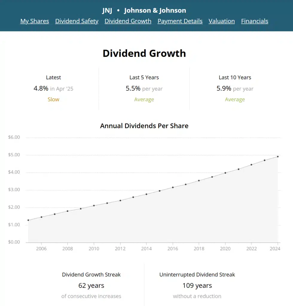 Line graph showing upward slope of rising dividends for Johnson & Johnson (JNJ) stock from 2004-2024