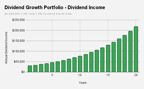 Bar chart illustrating the steady increase in annual dividend income from a $1,000,000 investment account over 20 years, visually demonstrating how dividend growth investing consistently outpaces inflation.