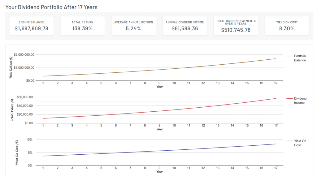 Line charts showing steadily growing portfolio value, dividend income, and yield on cost for a dividend growth portfolio representing a service provided by Daniel Gould, Investment Advisor in Overland Park, KS