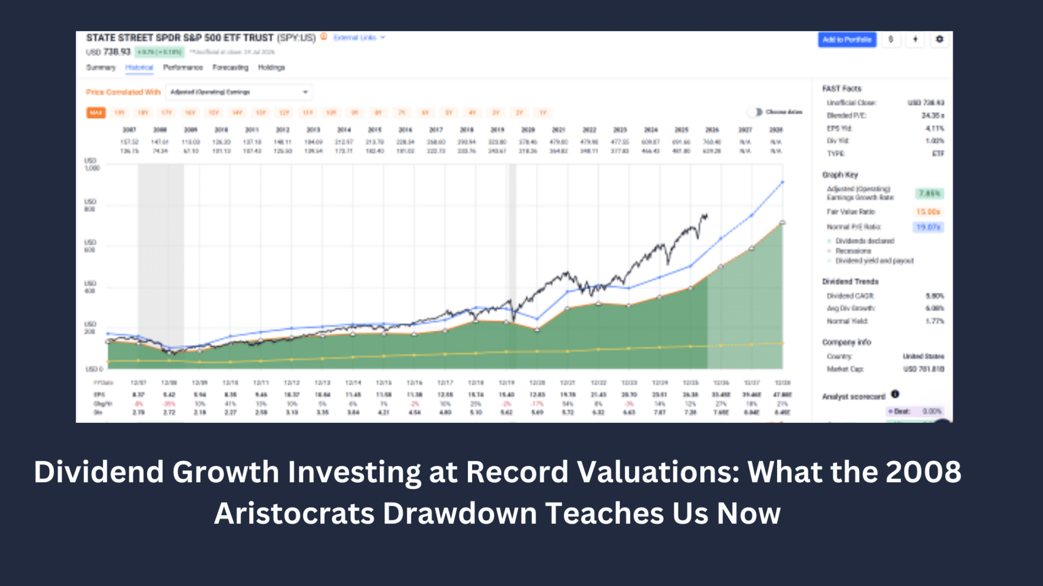 Graph showing SP500 index overvalued in July 2026 representing the concern Investment Advisory Daniel Gould has about the market with blog post title: Dividend Growth Investing at Record Valuations: What the 2008 Aristocrats Drawdown Teaches Us Now