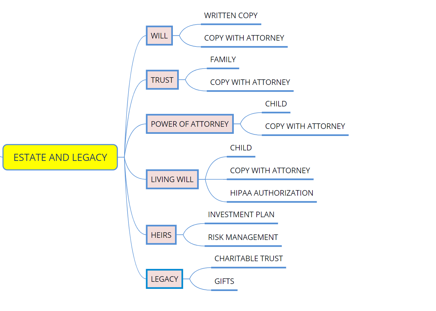 Illustration of estate and legacy planning services designed to provide peace of mind and facilitate tax-free asset transfer to heirs.