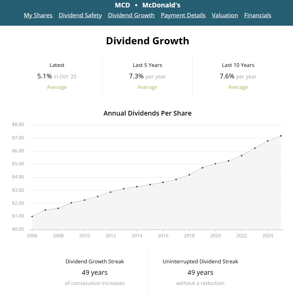 Line graph showing upward slope of rising dividends for McDonald's (MCD) stock from 2006-2026 representing the compounding power of dividend growth investing.