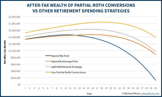 graph showing tax smart retirement spending outcomes representing service offered by Daniel Gould investment adivisor