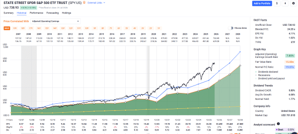 Graph showing SP500 index overvalued in July 2026 representing the concern Investment Advisory Daniel Gould has about the market