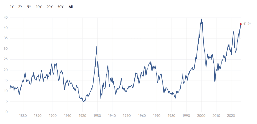Line graph of historical Shiller PE ratio values from 1870-2026 representing stock market valuation levels over time.