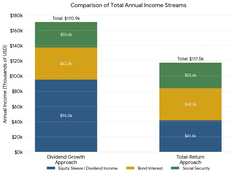 Graph comparing two portfolios showing the outperformance of a dividend-growth portfolio like the ones offered by Daniel Gould, Investment Advisor in Overland Park, KS