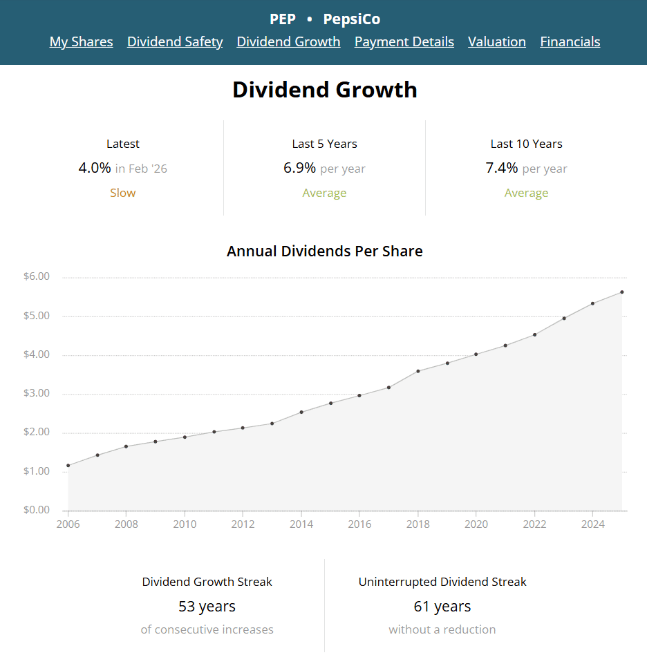 PepsiCo stock dividend growth analytics dashboard used by Kansas City wealth manager Daniel Gould to demonstrate the reliability of defensive, cash-producing assets for pre-retirees.