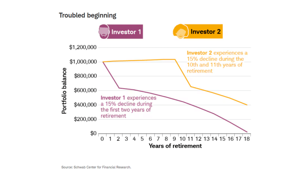 Sequence of returns risk diagram utilized by Kansas City fiduciary wealth managers to demonstrate why a traditional passive investment strategy fails under early retirement market stress.