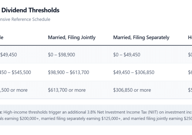Table showing qualified dividend tax rates for 2026 as managed by Daniel Gould, Investment Advisor in Overland Park, KS