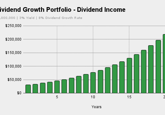 Bar chart illustrating the steady increase in annual dividend income from a $1,000,000 investment account over 20 years, visually demonstrating how dividend growth investing consistently outpaces inflation.