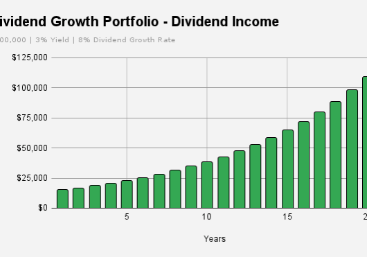 Magic of Dividend Growth Investing | How to Outpace Inflation?