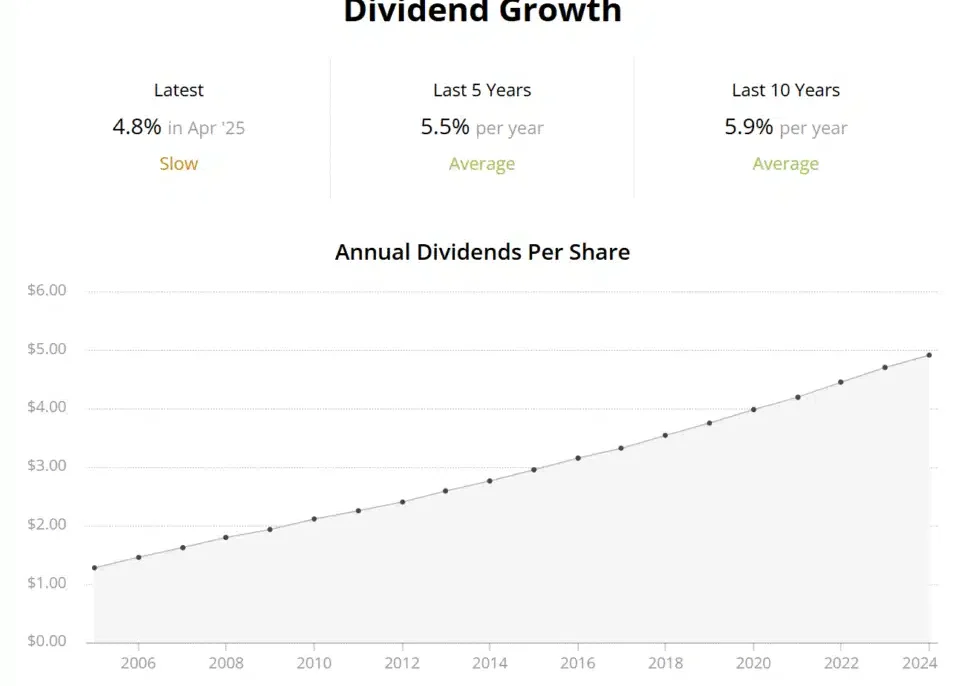 Line graph showing upward slope of rising dividends for Johnson & Johnson (JNJ) stock from 2004-2024