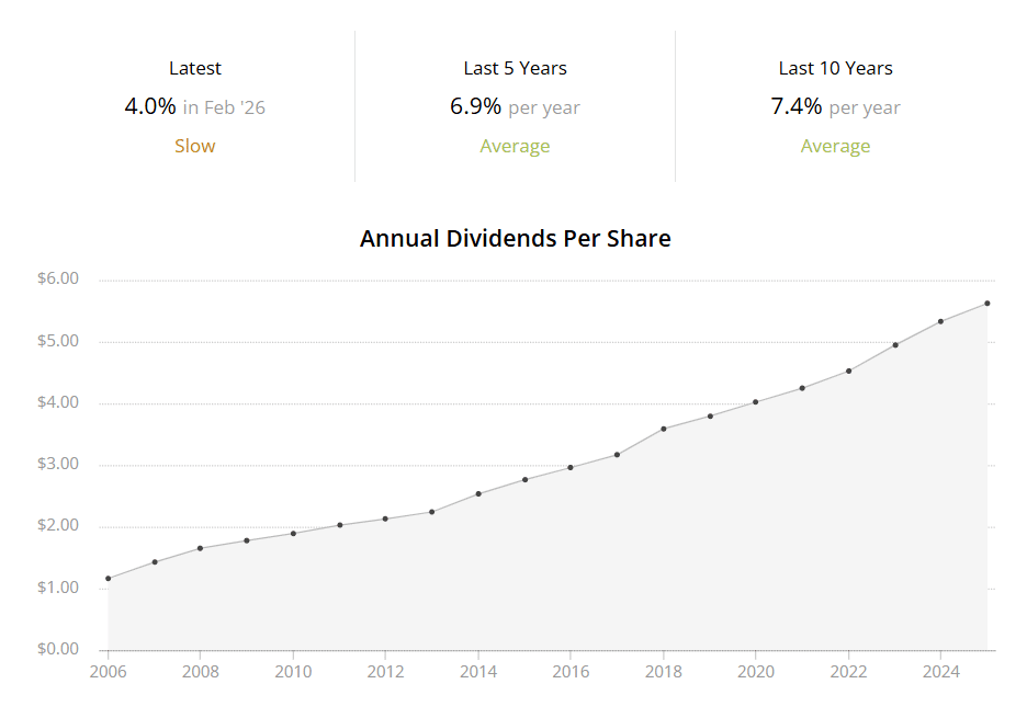 Line graph showing upward slope of rising dividends for Pepsi (PEP) stock from 2006-2026