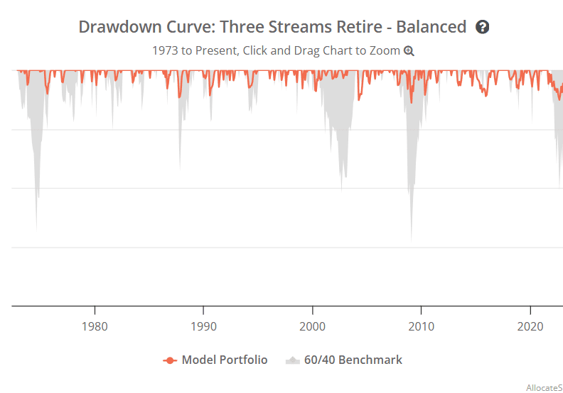 Graph showing drawdown history of balanced investment portfolio
