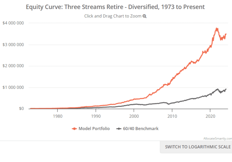 Benefits of Multi Strategy Investing | Multiple Investment Strategies