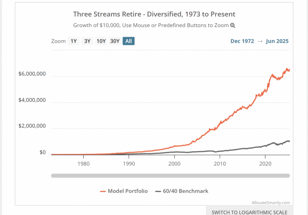 Line graph illustrating the superior growth of a diversified multi-strategy investment portfolio compared to a benchmark, spanning December 1972 to June 2025.