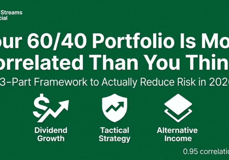 A branded financial infographic from Three Streams Financial displaying a 3-part framework to reduce risk, featuring bold text reading 'Your 60/40 Portfolio Is More Correlated Than You Think' alongside a supporting stat showing a correlation reduction from 0.95 to 0.58.
