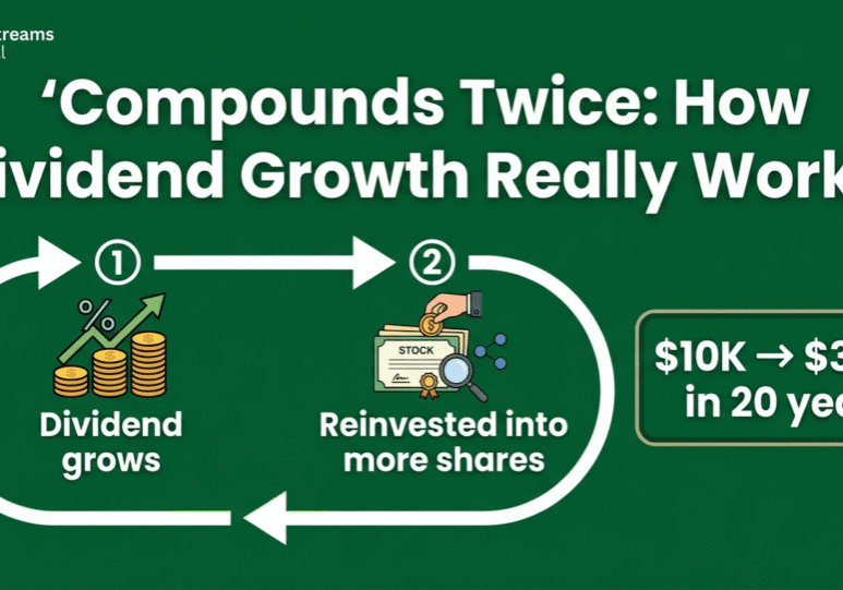A branded financial infographic from Three Streams Financial demonstrating the two-step compounding loop of dividend growth and share reinvestment on a green background, with a callout reading '$10K to $35K+ in 20 years'