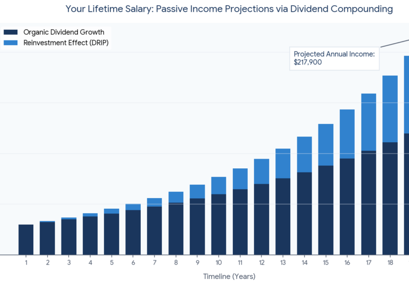 Bar chart illustrating the steady increase in annual dividend income from a $1,000,000 investment account over 20 years, visually demonstrating how dividend growth investing consistently outpaces inflation to generate lifetime income.