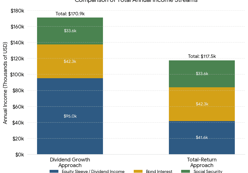 Graph comparing two portfolios showing the outperformance of a dividend-growth portfolio like the ones offered by Daniel Gould, Investment Advisor in Overland Park, KS