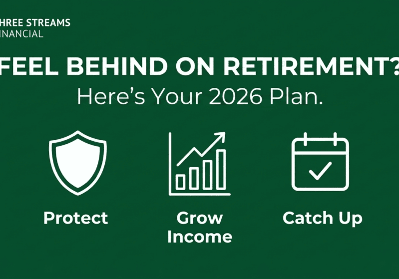 A minimalist, corporate financial services graphic for Three Streams Financial. Set against a flat forest green background, it features the company logo integrated in the upper corner with a bold white sans-serif headline reading "FEEL BEHIND ON RETIREMENT? Here's Your 2026 Plan." Below the headline, three simple flat-style vector white line icons run horizontally across the section: a shield icon labeled "Protect", an upward rising bar chart with an arrow labeled "Grow Income", and a checkmarked calendar labeled "Catch Up"